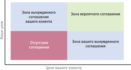 Соотношение интересов клиента и сотрудника